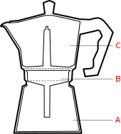 A=Bottom Chamber, B=Middle Chamber or Filter Basket and Funnel, C=Top Chamber for brewed coffee